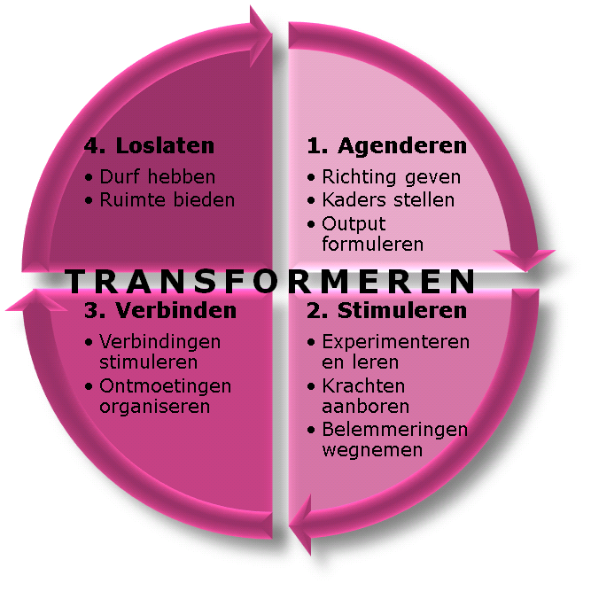 Transformeren